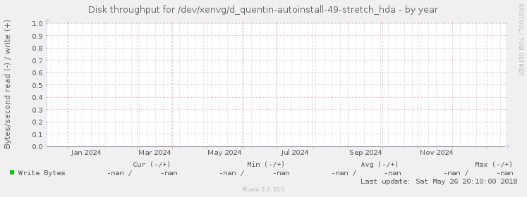 Disk throughput for /dev/xenvg/d_quentin-autoinstall-49-stretch_hda