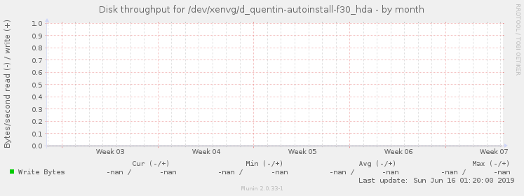 Disk throughput for /dev/xenvg/d_quentin-autoinstall-f30_hda