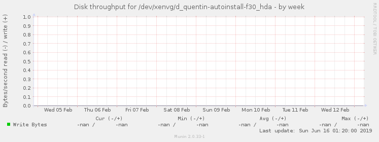 Disk throughput for /dev/xenvg/d_quentin-autoinstall-f30_hda