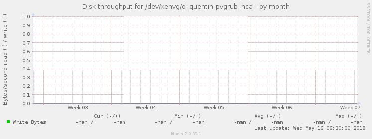 Disk throughput for /dev/xenvg/d_quentin-pvgrub_hda