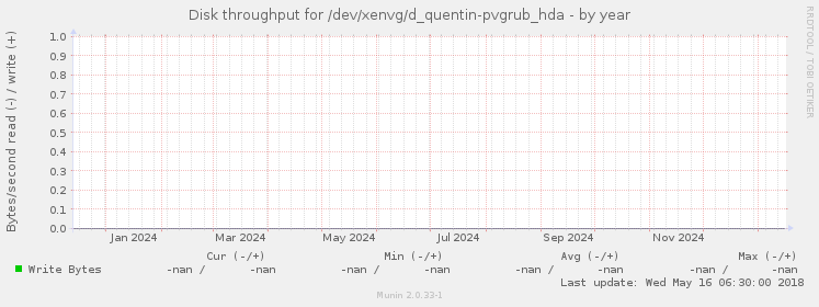 Disk throughput for /dev/xenvg/d_quentin-pvgrub_hda