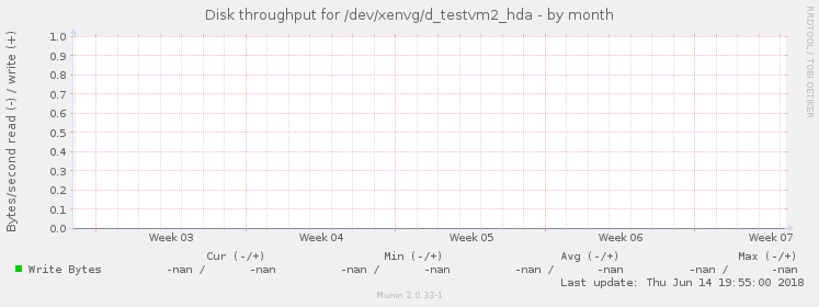 Disk throughput for /dev/xenvg/d_testvm2_hda