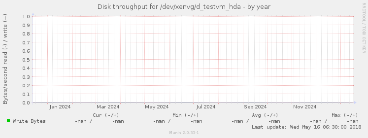 Disk throughput for /dev/xenvg/d_testvm_hda