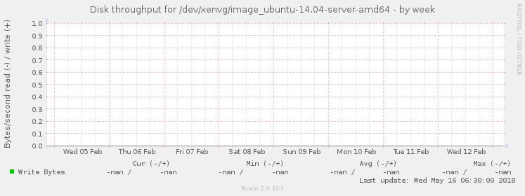 Disk throughput for /dev/xenvg/image_ubuntu-14.04-server-amd64