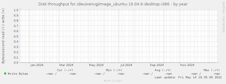 Disk throughput for /dev/xenvg/image_ubuntu-16.04.6-desktop-i386