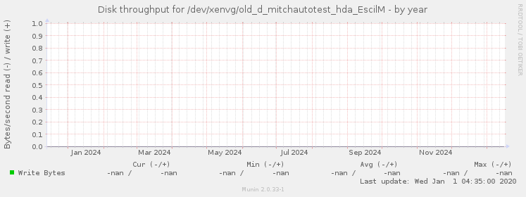 Disk throughput for /dev/xenvg/old_d_mitchautotest_hda_EscilM