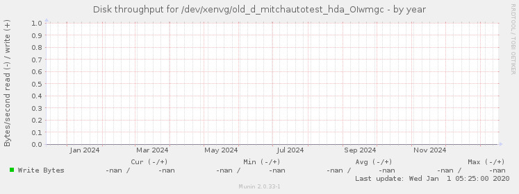 Disk throughput for /dev/xenvg/old_d_mitchautotest_hda_OIwmgc