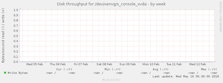 Disk throughput for /dev/xenvg/s_console_xvda