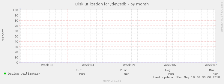 Disk utilization for /dev/sdb