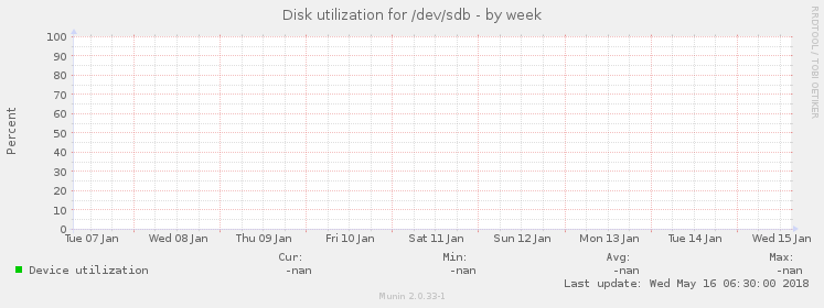 Disk utilization for /dev/sdb