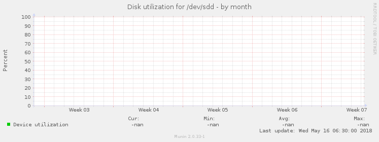 Disk utilization for /dev/sdd