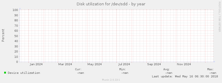 Disk utilization for /dev/sdd