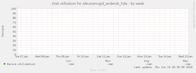 Disk utilization for /dev/xenvg/d_andersk_hda