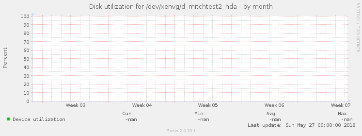 Disk utilization for /dev/xenvg/d_mitchtest2_hda