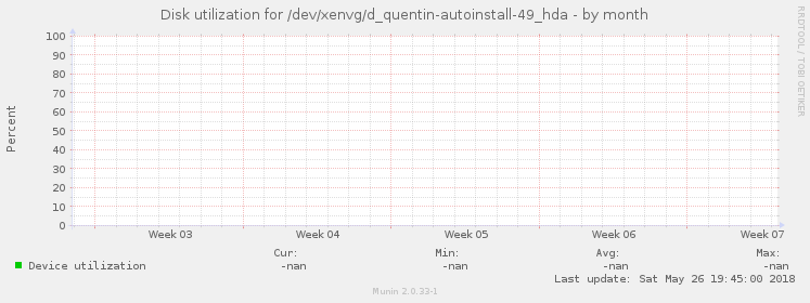 Disk utilization for /dev/xenvg/d_quentin-autoinstall-49_hda