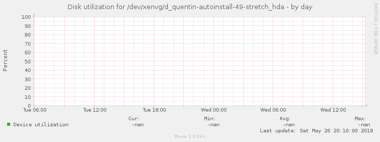 Disk utilization for /dev/xenvg/d_quentin-autoinstall-49-stretch_hda