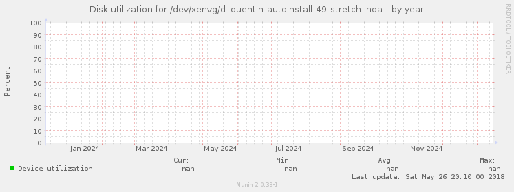 Disk utilization for /dev/xenvg/d_quentin-autoinstall-49-stretch_hda