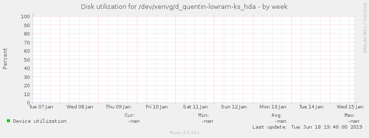 Disk utilization for /dev/xenvg/d_quentin-lowram-ks_hda