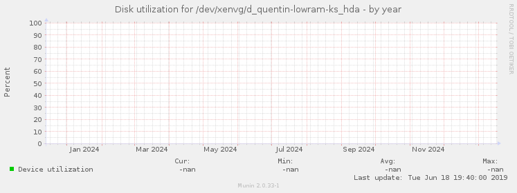 Disk utilization for /dev/xenvg/d_quentin-lowram-ks_hda