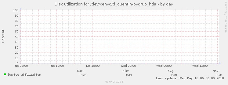 Disk utilization for /dev/xenvg/d_quentin-pvgrub_hda