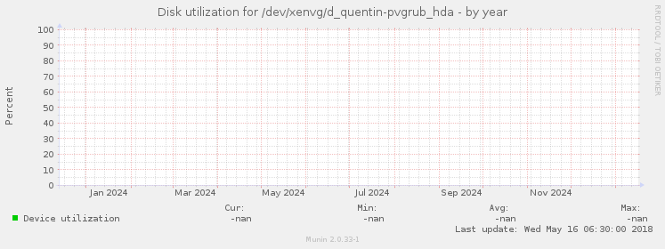 Disk utilization for /dev/xenvg/d_quentin-pvgrub_hda