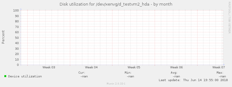 Disk utilization for /dev/xenvg/d_testvm2_hda