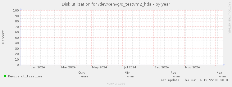 Disk utilization for /dev/xenvg/d_testvm2_hda