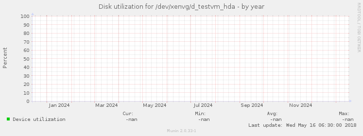 Disk utilization for /dev/xenvg/d_testvm_hda