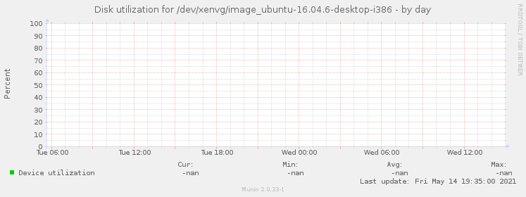 Disk utilization for /dev/xenvg/image_ubuntu-16.04.6-desktop-i386