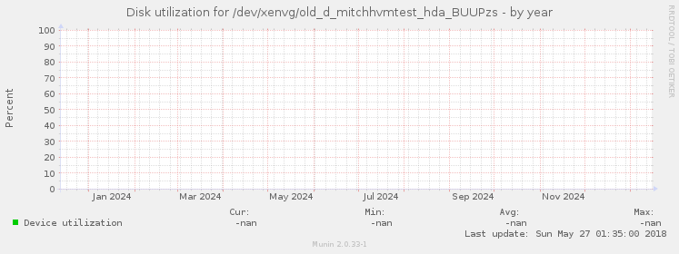 Disk utilization for /dev/xenvg/old_d_mitchhvmtest_hda_BUUPzs