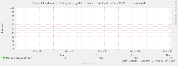 Disk utilization for /dev/xenvg/old_d_mitchhvmtest_hda_cOkXLp