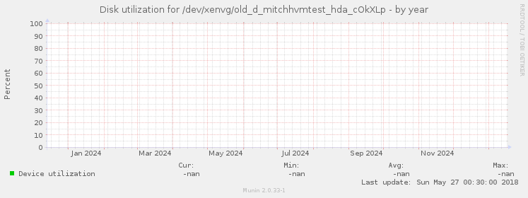 Disk utilization for /dev/xenvg/old_d_mitchhvmtest_hda_cOkXLp