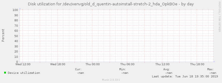 Disk utilization for /dev/xenvg/old_d_quentin-autoinstall-stretch-2_hda_OpkBOe