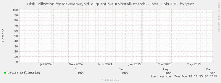 Disk utilization for /dev/xenvg/old_d_quentin-autoinstall-stretch-2_hda_OpkBOe