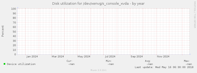 Disk utilization for /dev/xenvg/s_console_xvda