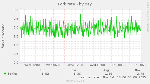 Fork rate