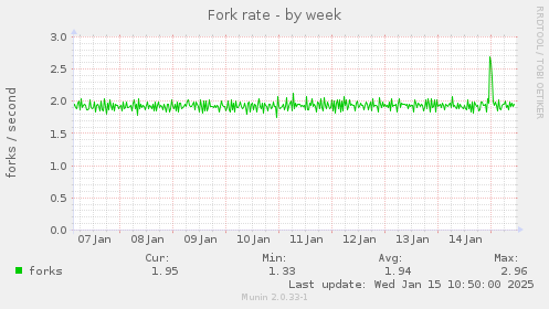 Fork rate