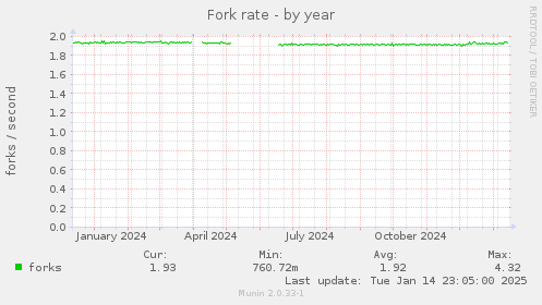 Fork rate