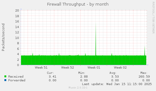 Firewall Throughput