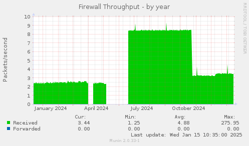 Firewall Throughput