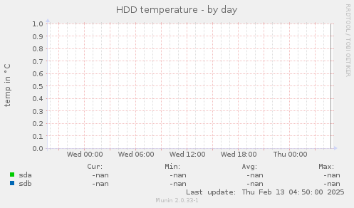 HDD temperature