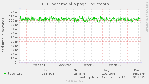 HTTP loadtime of a page