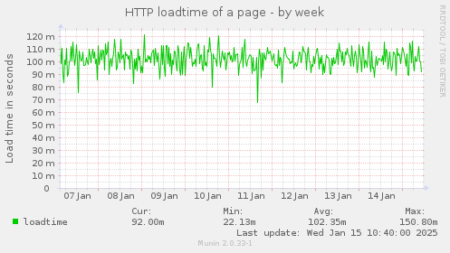 HTTP loadtime of a page