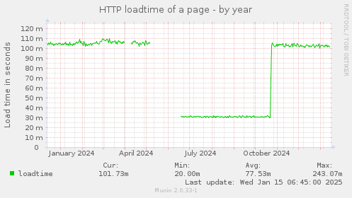 HTTP loadtime of a page