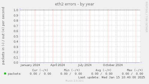 eth2 errors