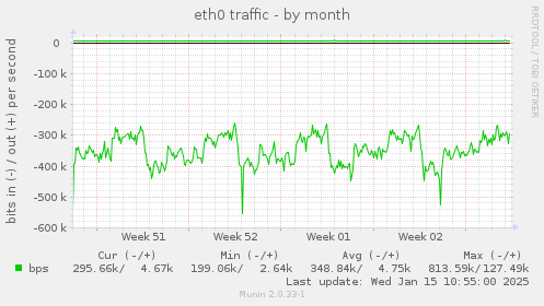 eth0 traffic