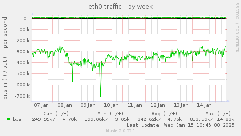 eth0 traffic