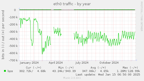 eth0 traffic