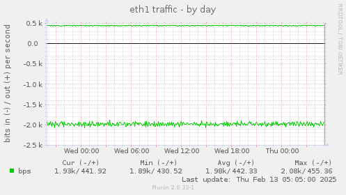 daily graph