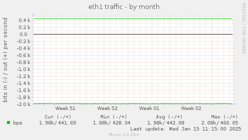 eth1 traffic